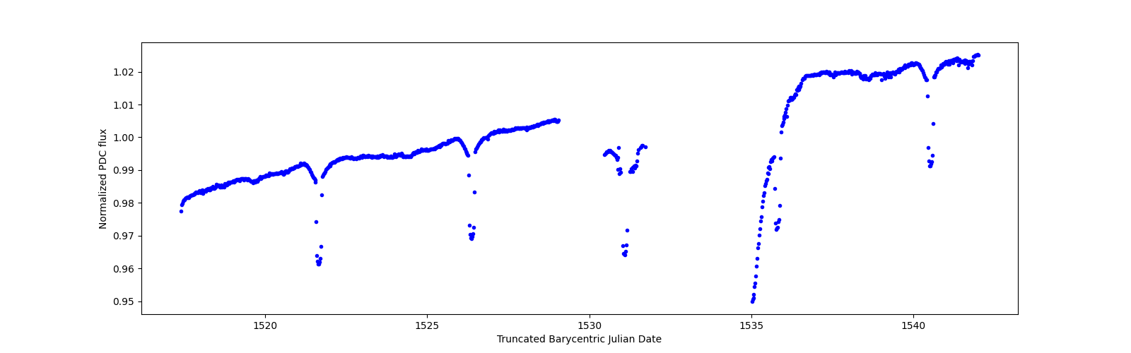 Timeseries plot