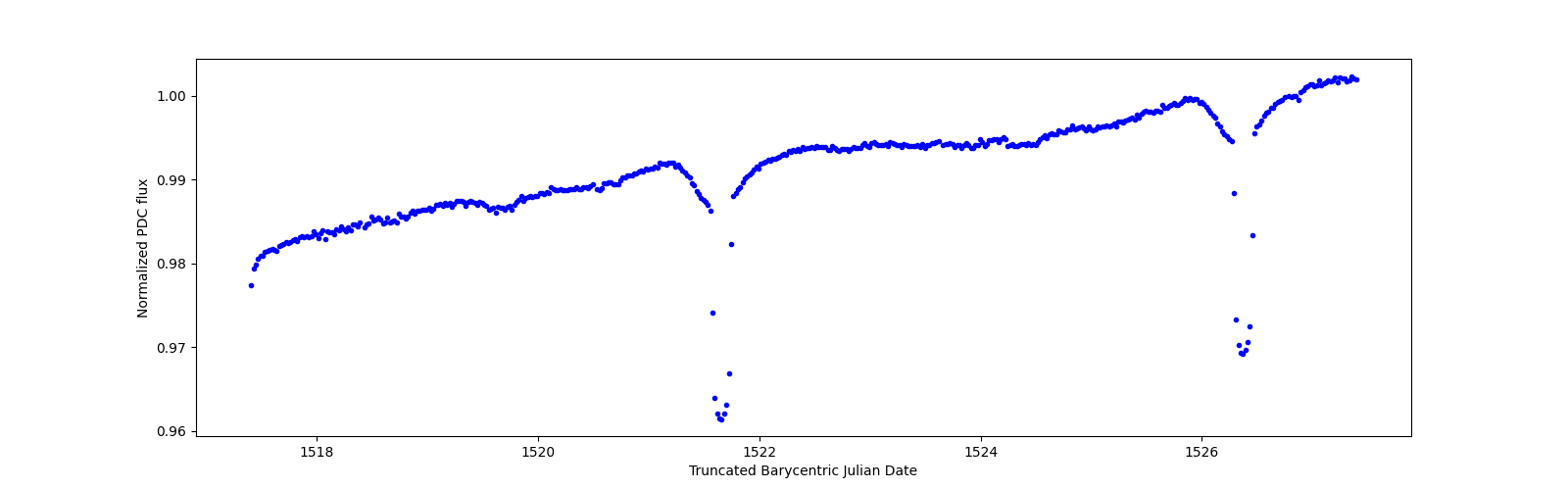 Zoomed-in timeseries plot
