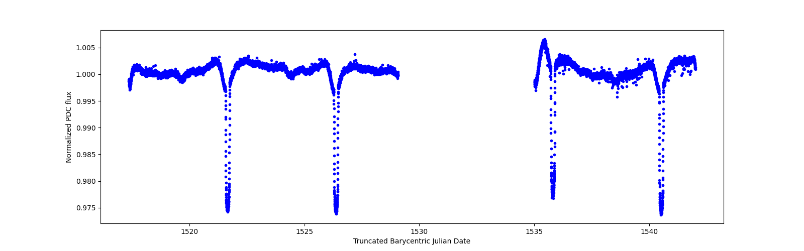 Timeseries plot