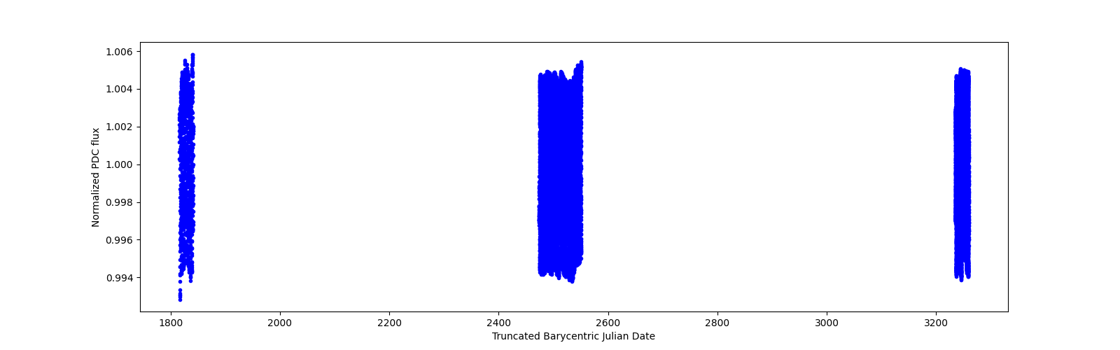 Timeseries plot