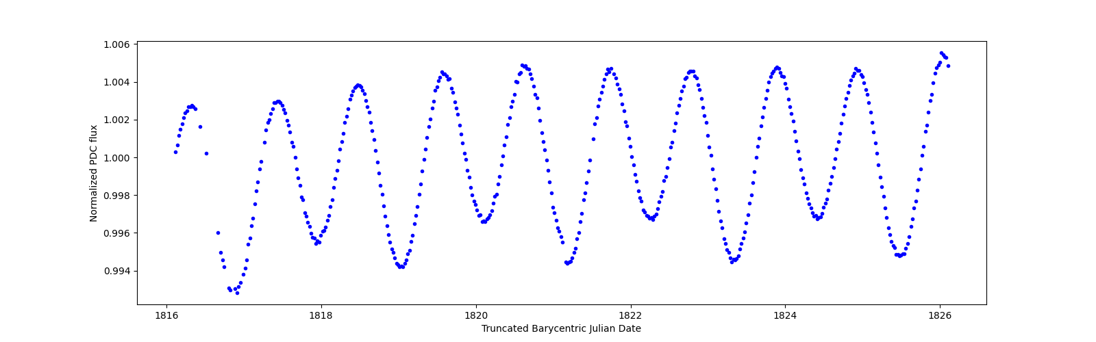 Zoomed-in timeseries plot