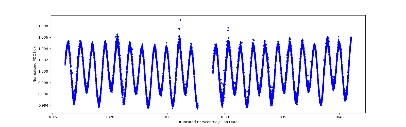 Timeseries plot