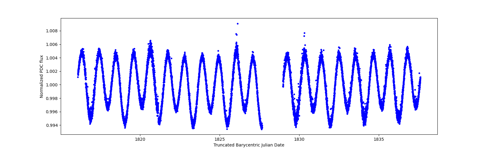 Zoomed-in timeseries plot