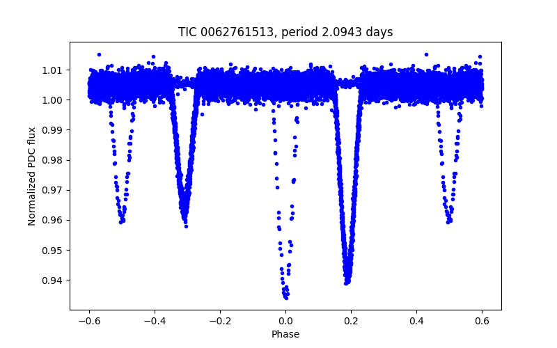 Phase plot