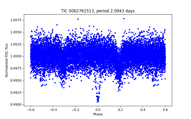 Phase plot
