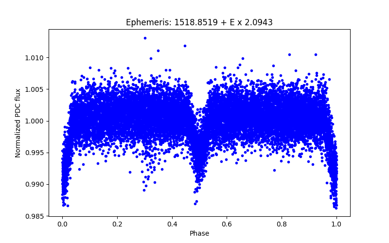 Phase plot