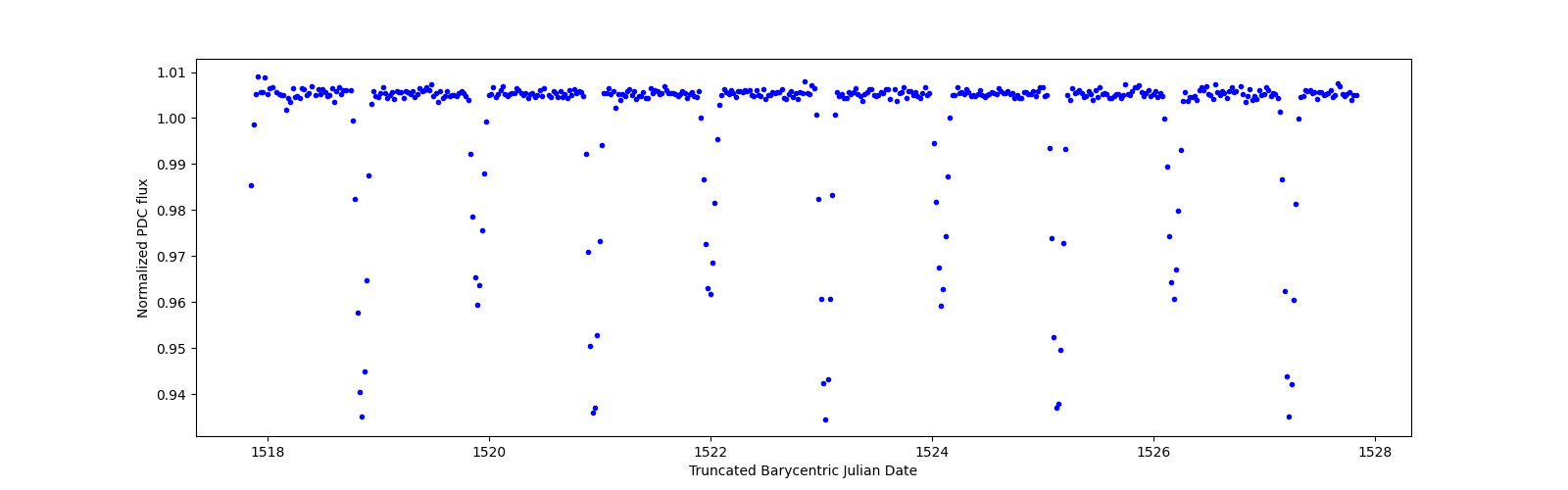 Zoomed-in timeseries plot