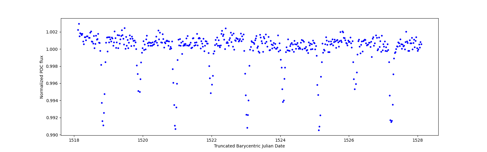 Zoomed-in timeseries plot