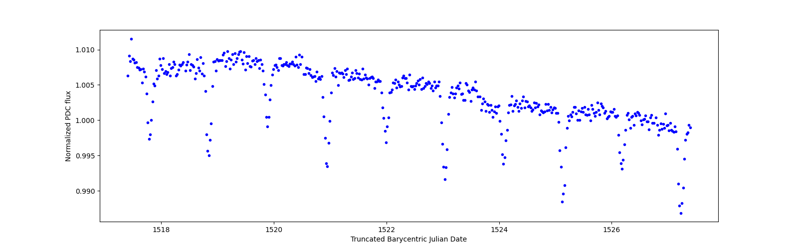 Zoomed-in timeseries plot