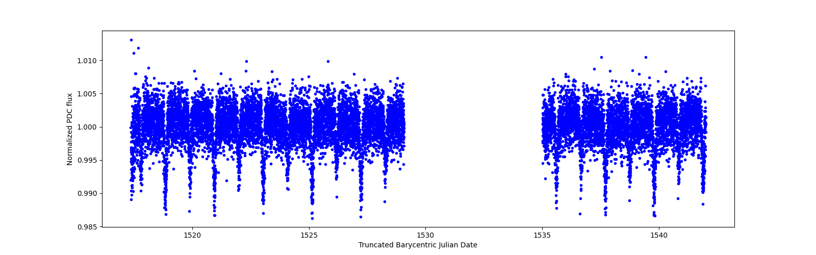 Timeseries plot