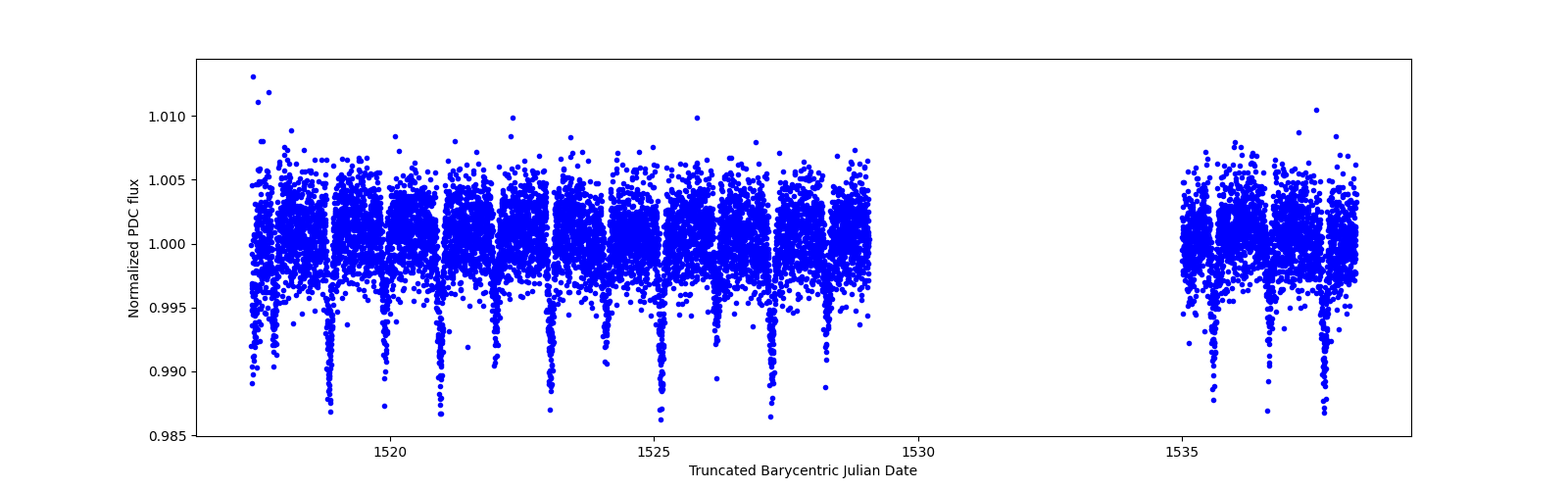 Zoomed-in timeseries plot