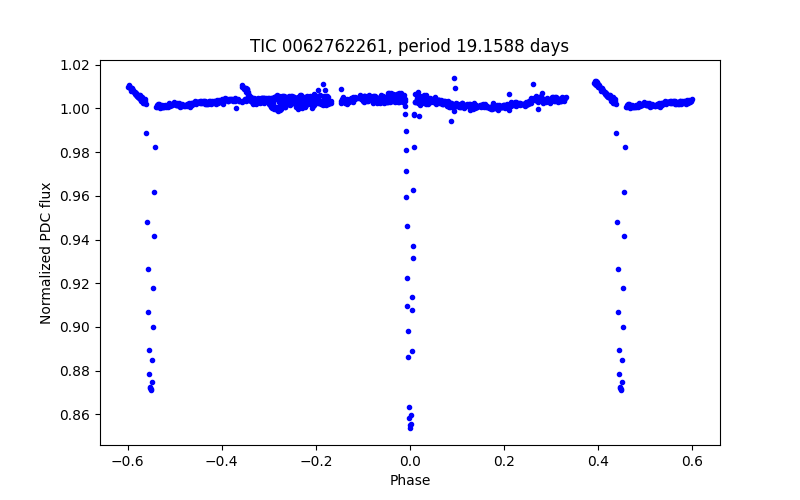 Phase plot