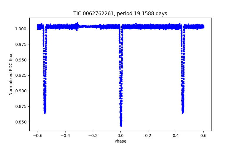 Phase plot