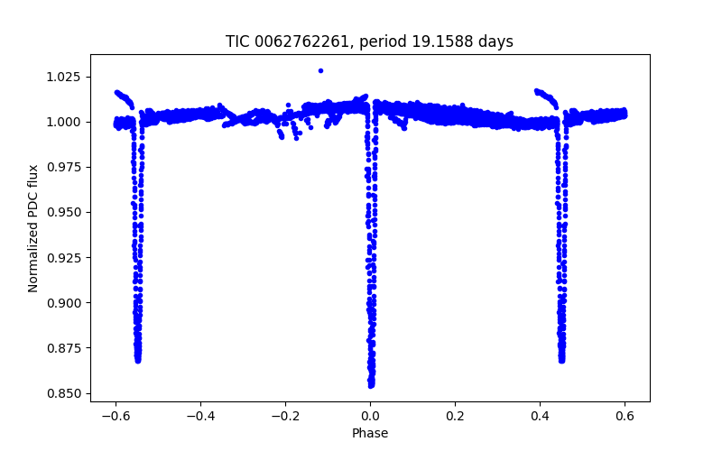 Phase plot