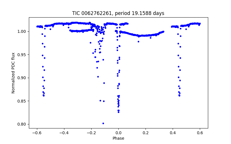 Phase plot
