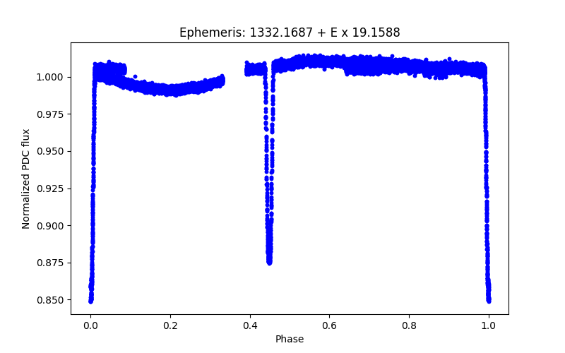 Phase plot