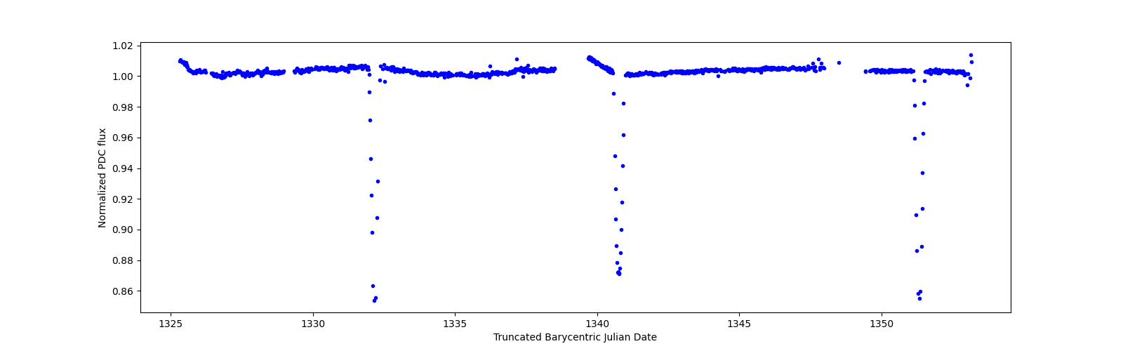 Timeseries plot