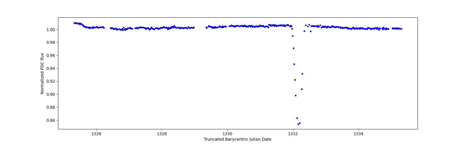 Zoomed-in timeseries plot