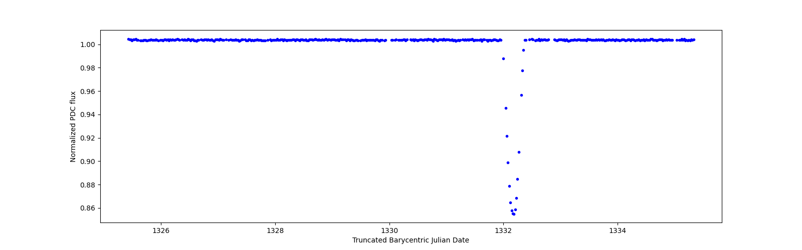 Zoomed-in timeseries plot