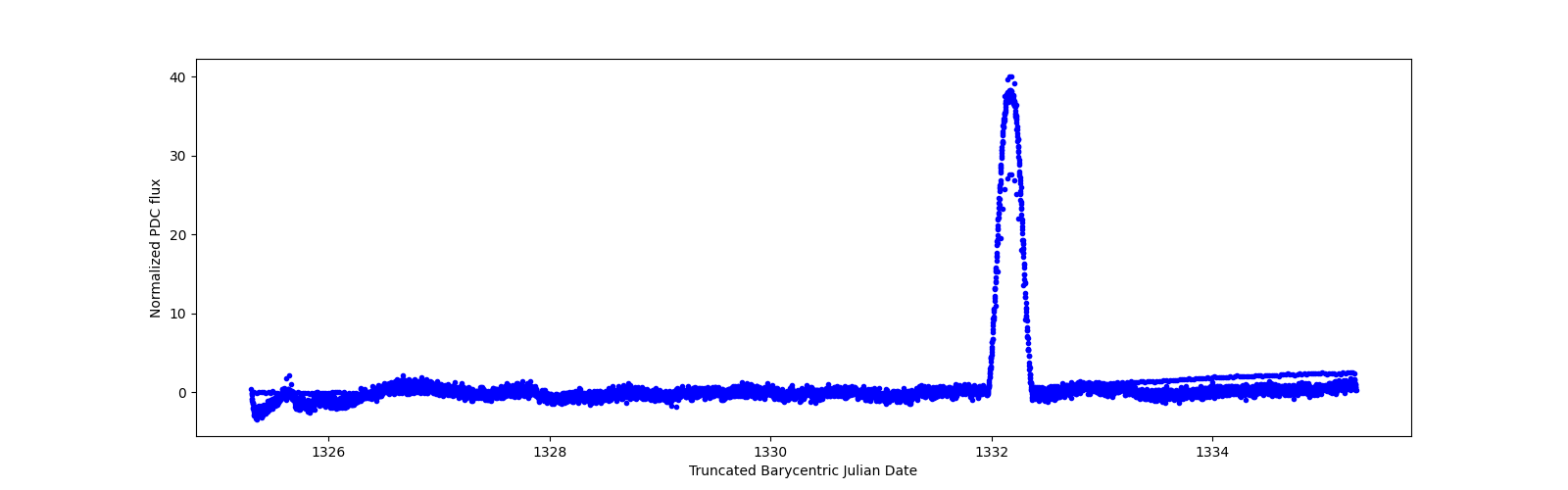 Zoomed-in timeseries plot