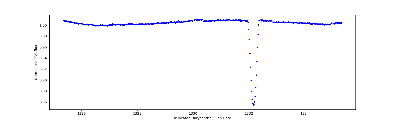 Zoomed-in timeseries plot