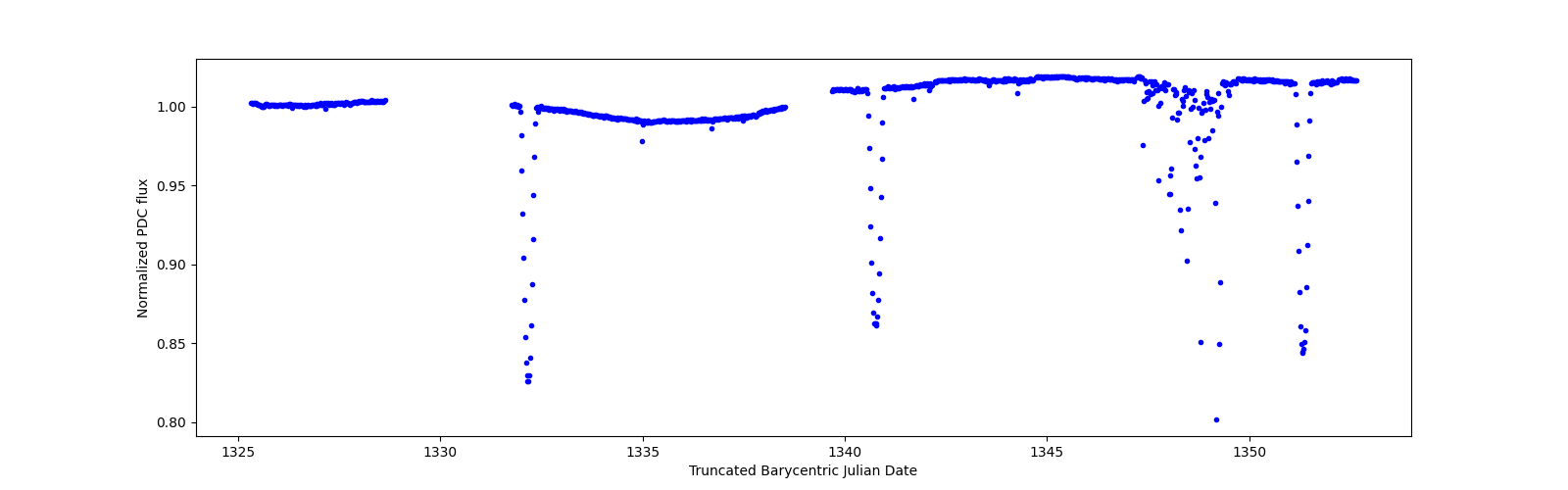 Timeseries plot