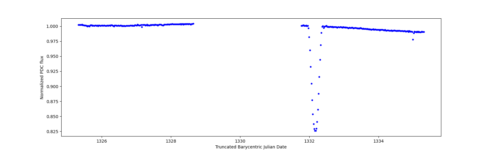 Zoomed-in timeseries plot