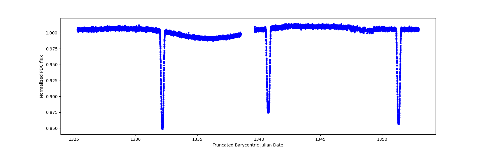 Timeseries plot