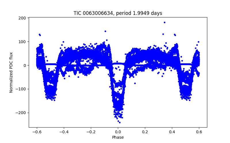 Phase plot