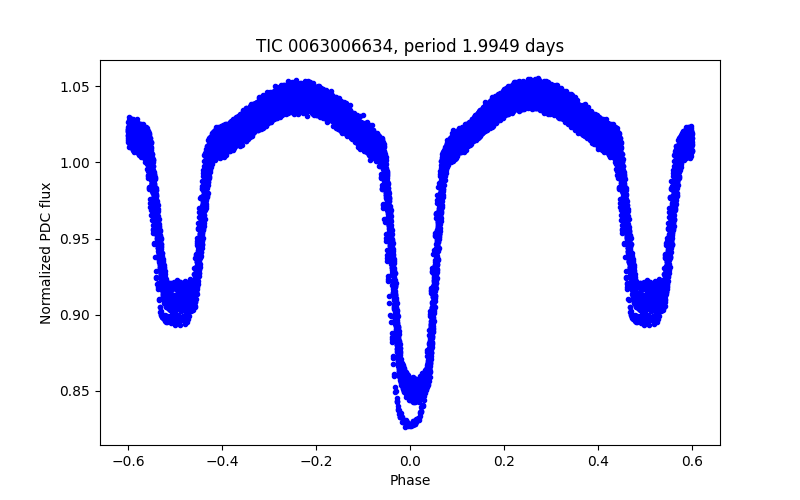 Phase plot