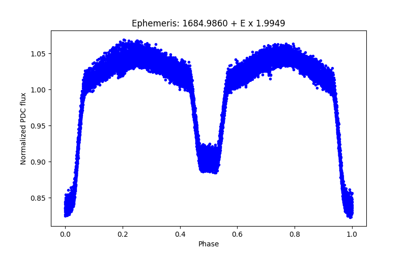 Phase plot