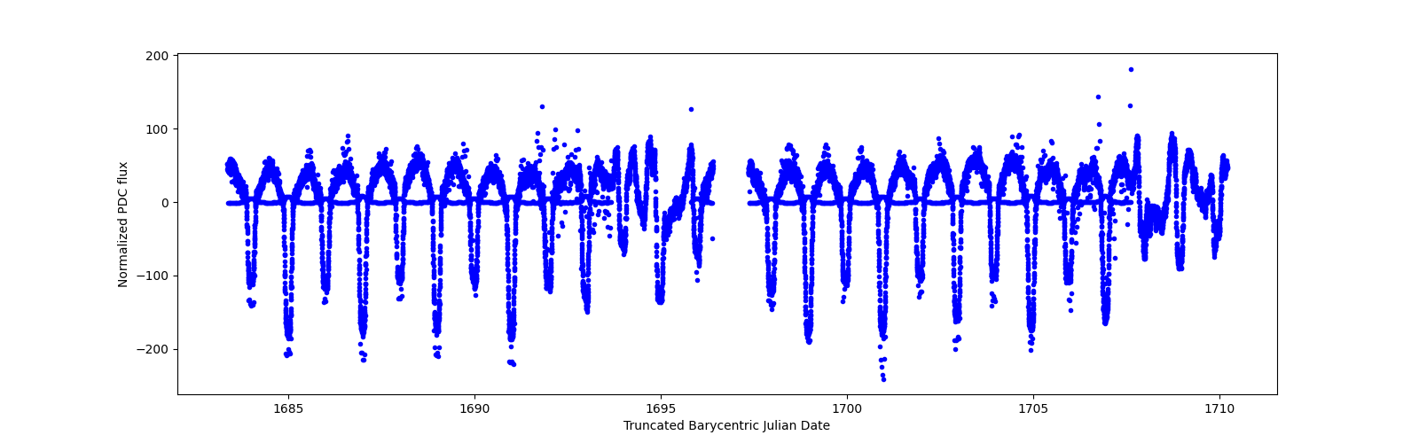 Timeseries plot