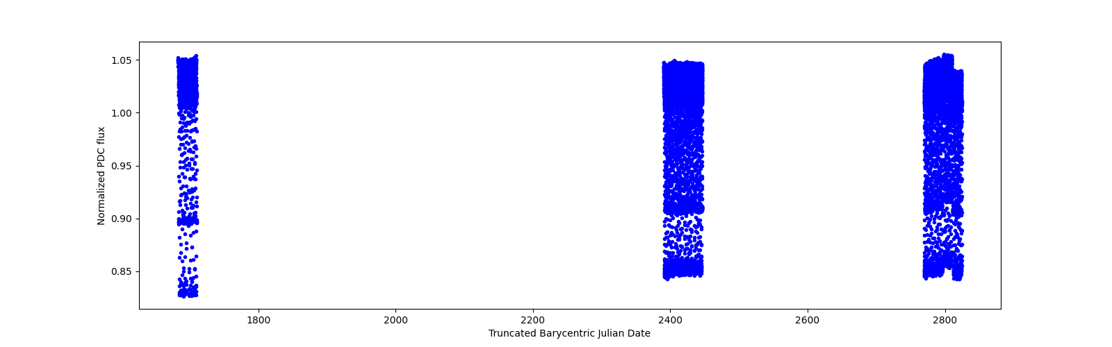 Timeseries plot