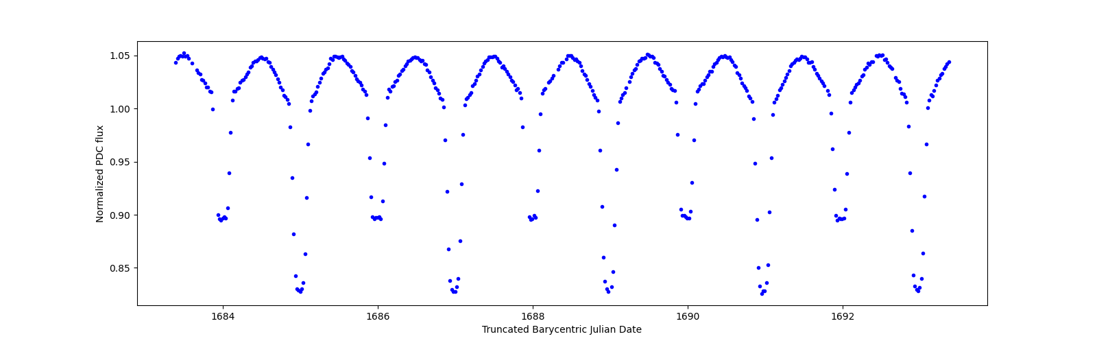 Zoomed-in timeseries plot