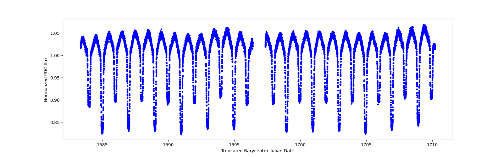 Timeseries plot