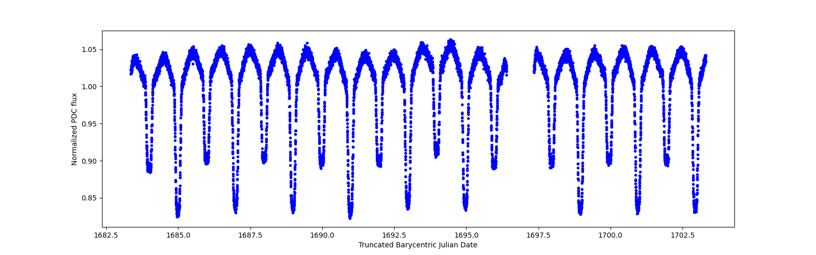 Zoomed-in timeseries plot