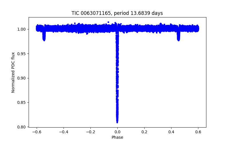 Phase plot