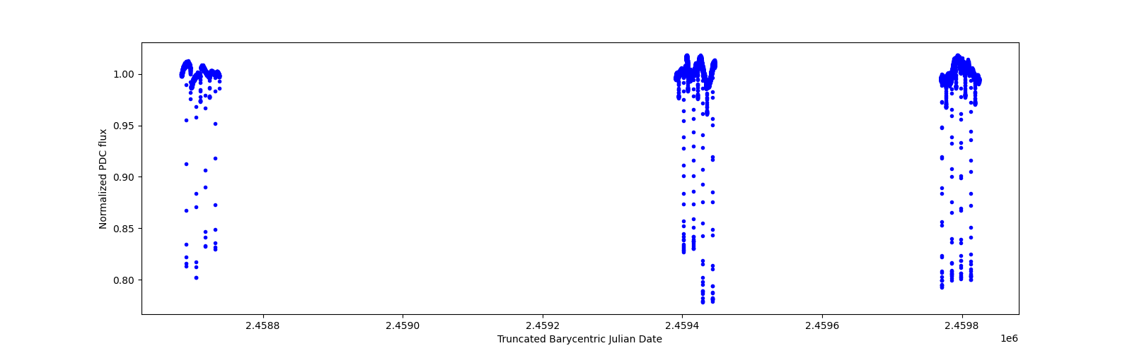 Timeseries plot