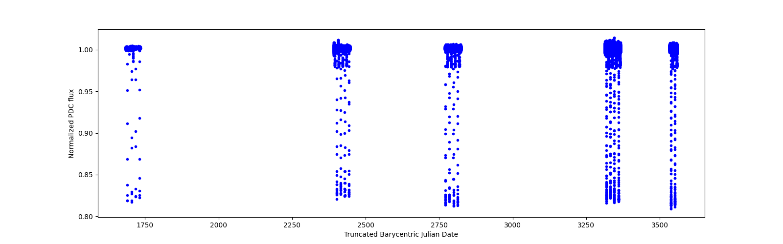 Timeseries plot