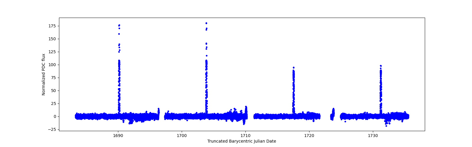 Timeseries plot