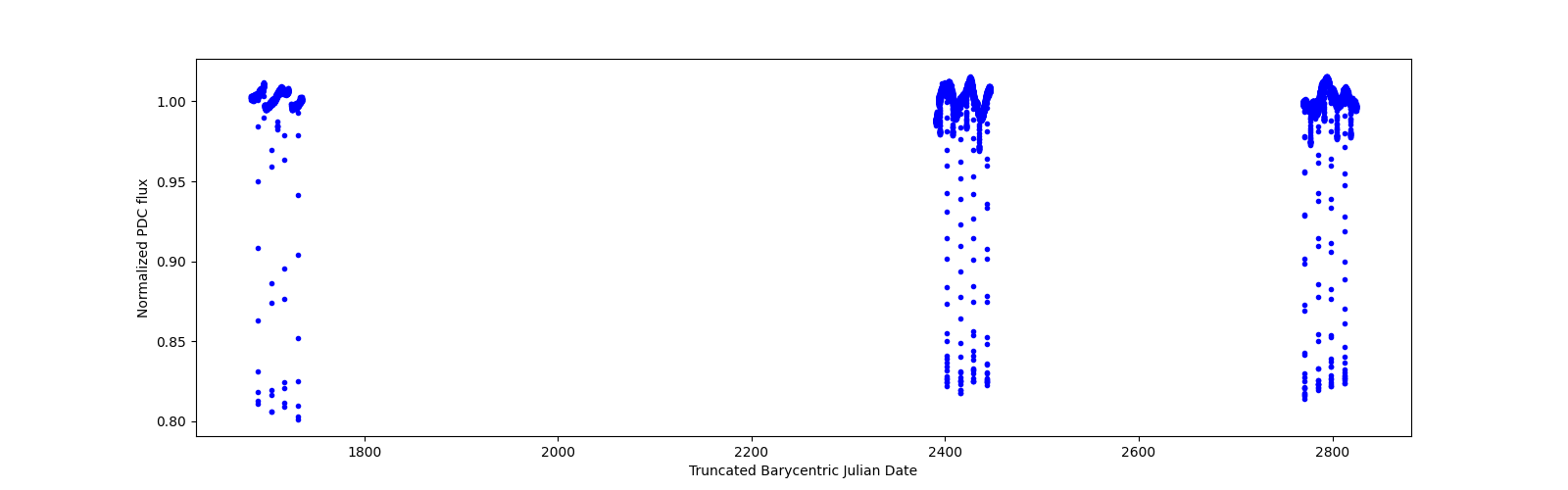 Timeseries plot