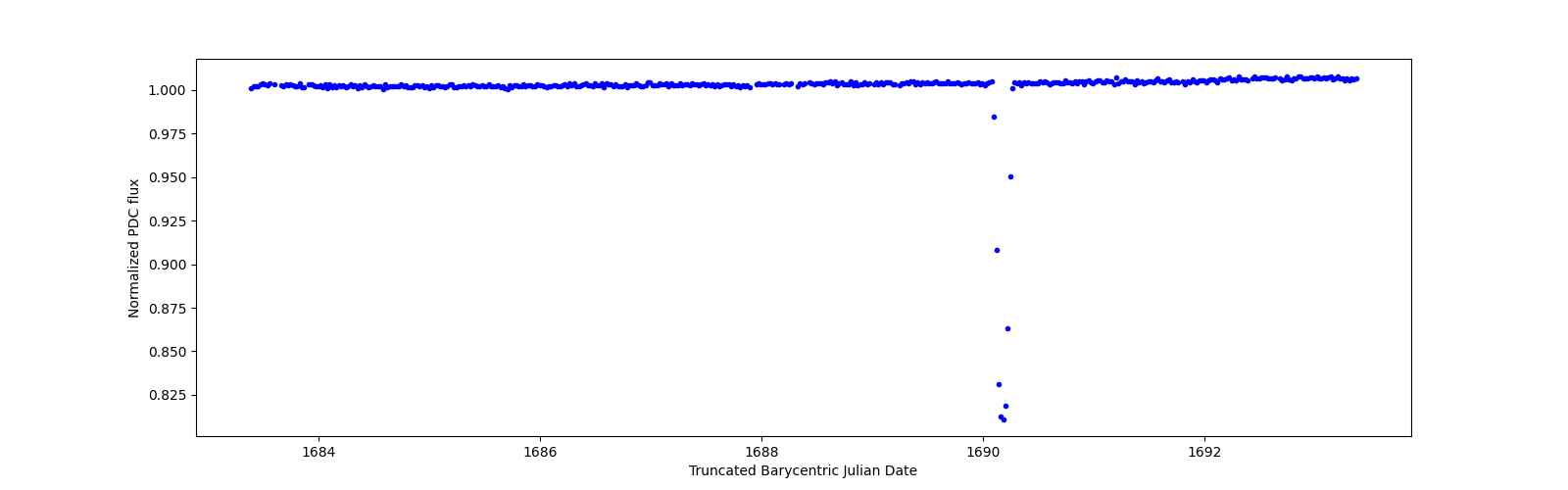 Zoomed-in timeseries plot