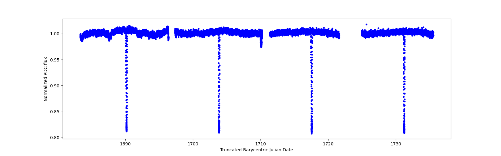 Timeseries plot