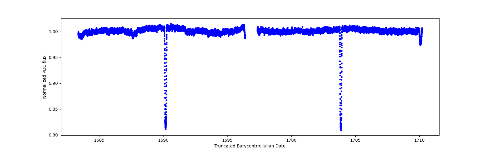 Zoomed-in timeseries plot