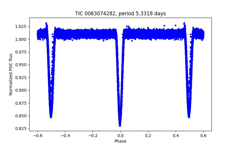 Phase plot
