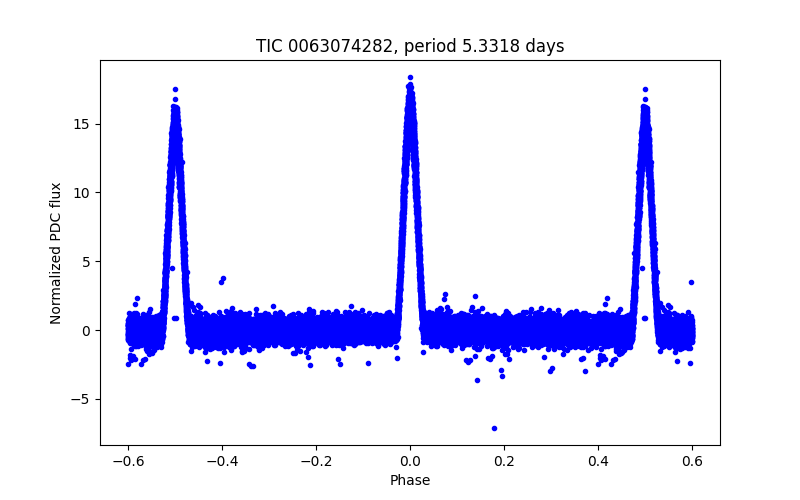 Phase plot