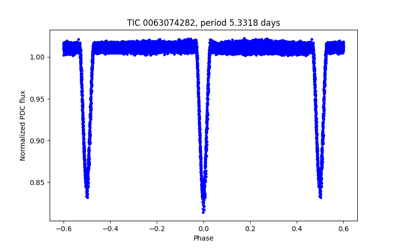 Phase plot