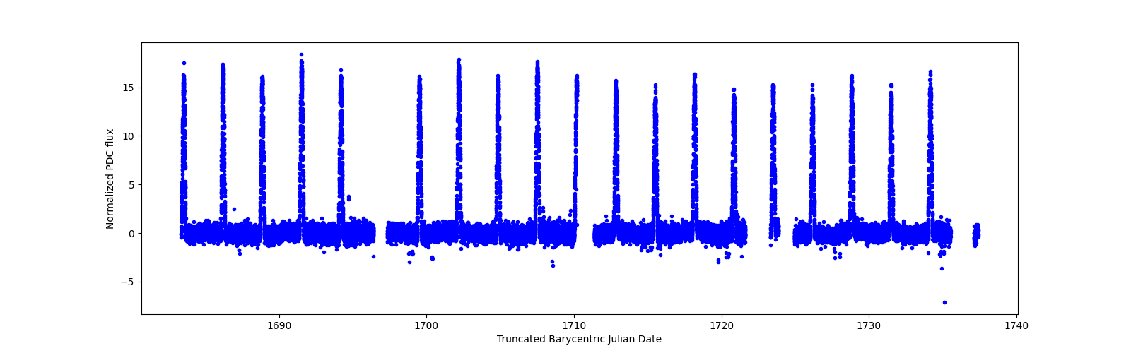 Timeseries plot