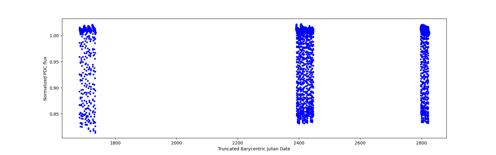 Timeseries plot