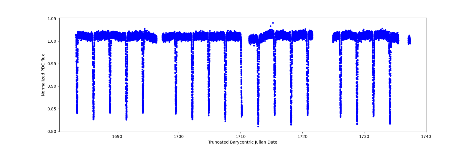 Timeseries plot